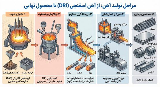 مراحل تولید آهن از آهن اسفنجی تا محصول نهایی